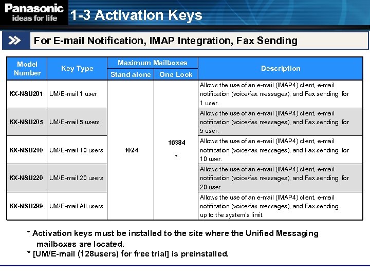 1 -3 Activation Keys For E-mail Notification, IMAP Integration, Fax Sending Model Number KX-NSU