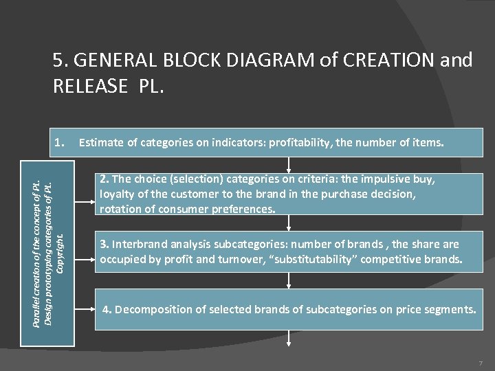 5. GENERAL BLOCK DIAGRAM of CREATION and RELEASE PL. Parallel creation of the concept