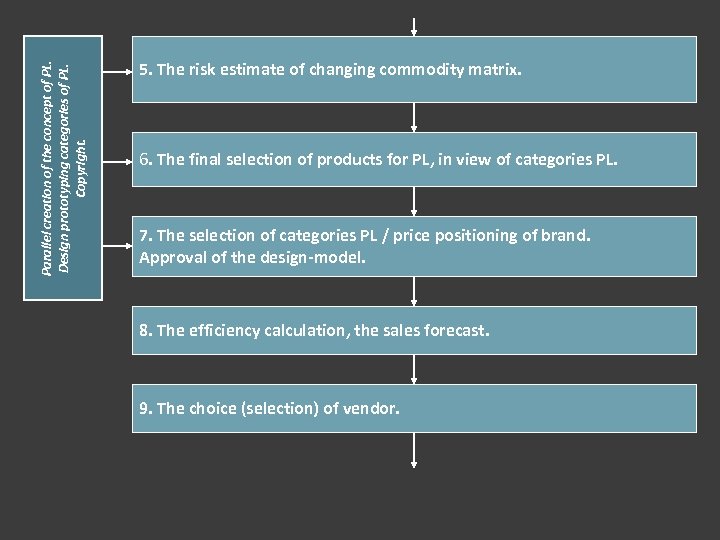 Parallel creation of the concept of PL. Design prototyping categories of PL. Copyright. 5.