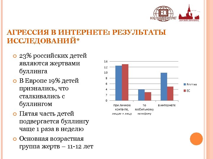 АГРЕССИЯ В ИНТЕРНЕТЕ: РЕЗУЛЬТАТЫ ИССЛЕДОВАНИЙ* 23% российских детей являются жертвами буллинга В Европе 19%