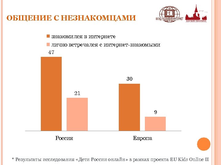 ОБЩЕНИЕ С НЕЗНАКОМЦАМИ знакомился в интернете лично встречался с интернет-знакомыми 47 30 21 9