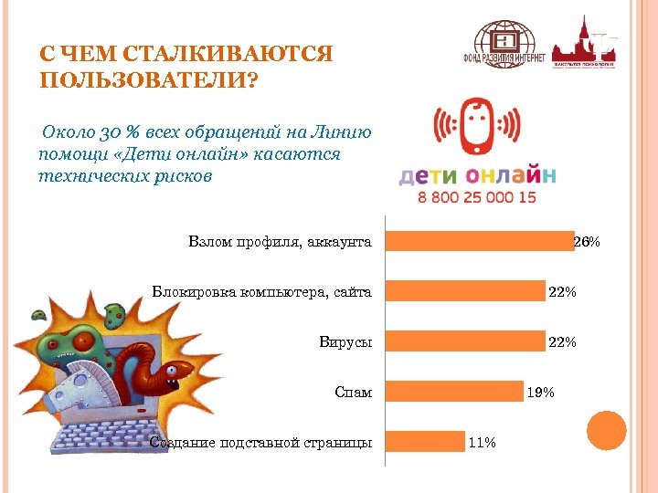 С ЧЕМ СТАЛКИВАЮТСЯ ПОЛЬЗОВАТЕЛИ? Около 30 % всех обращений на Линию помощи «Дети онлайн»