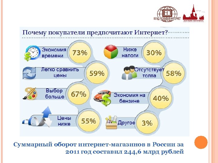 Суммарный оборот интернет-магазинов в России за 2011 год составил 244, 6 млрд рублей 