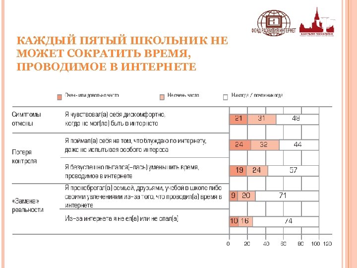 КАЖДЫЙ ПЯТЫЙ ШКОЛЬНИК НЕ МОЖЕТ СОКРАТИТЬ ВРЕМЯ, ПРОВОДИМОЕ В ИНТЕРНЕТЕ 