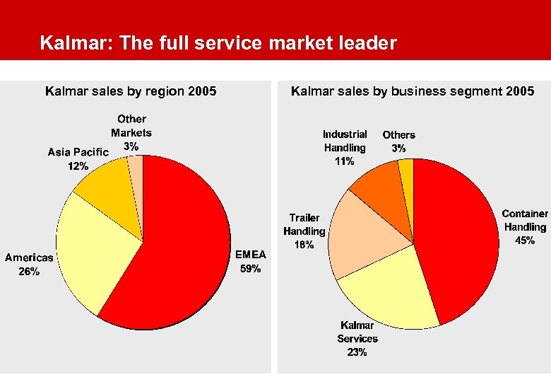 Kalmar: The full service market leader Kalmar sales by region 2005 Kalmar sales by