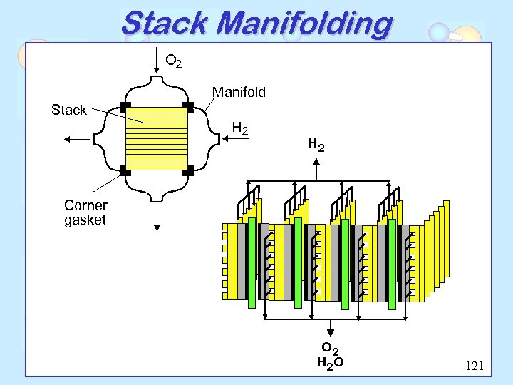 Stack Manifolding O 2 Manifold Stack H 2 Corner gasket O 2 H 2