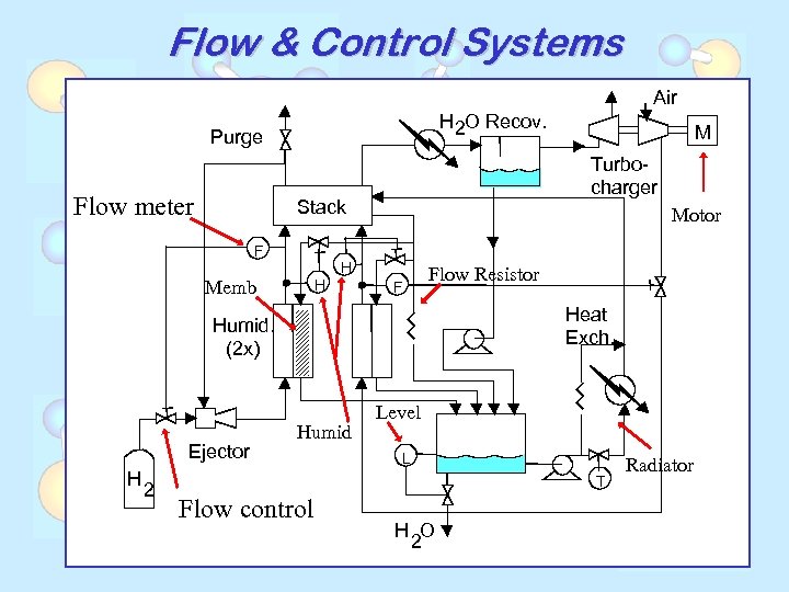Flow & Control Systems Air H O Recov. 2 Purge Flow meter Turbocharger Stack