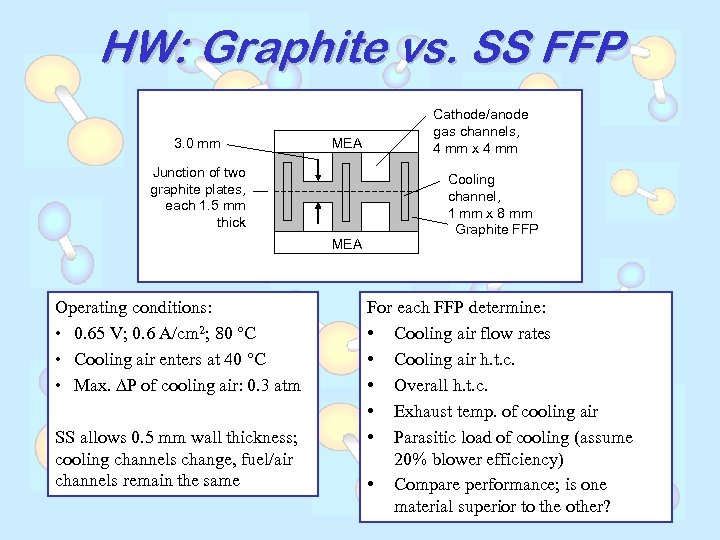 HW: Graphite vs. SS FFP 3. 0 mm MEA Junction of two graphite plates,