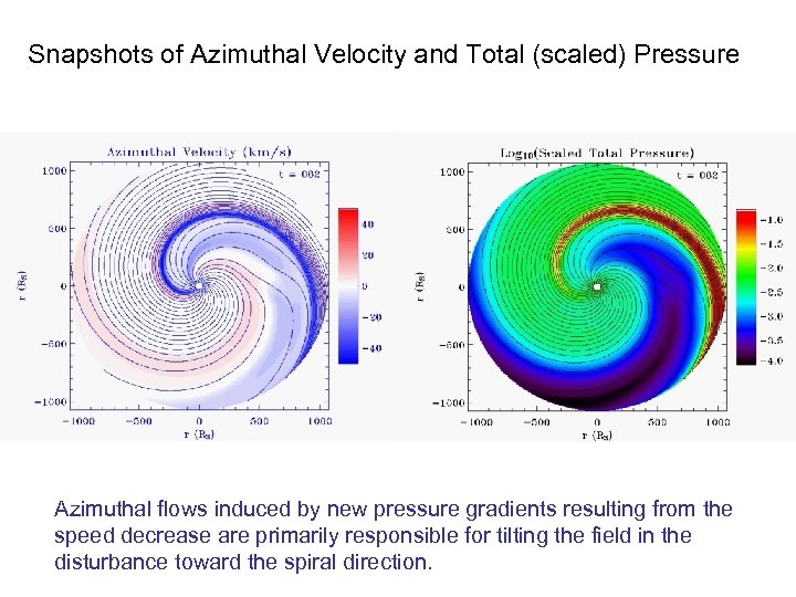 Snapshots of Azimuthal Velocity and Total (scaled) Pressure Azimuthal flows induced by new pressure