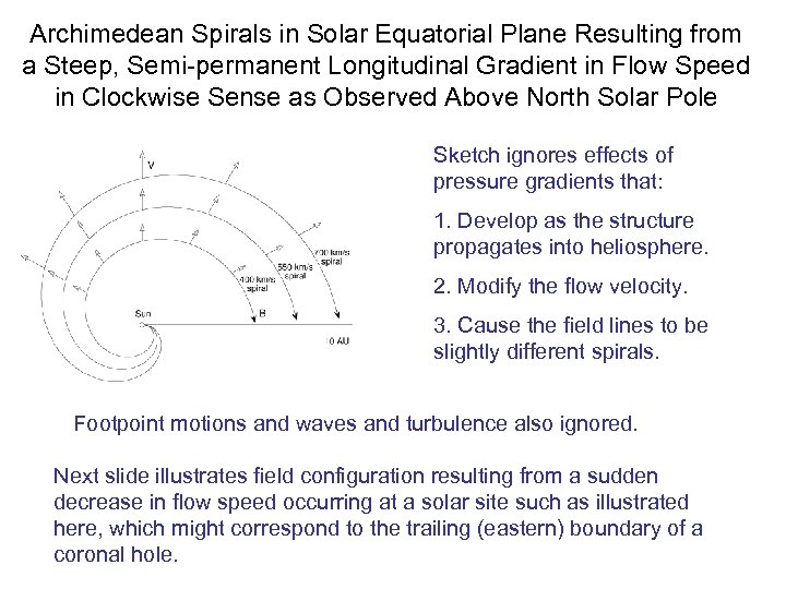 Archimedean Spirals in Solar Equatorial Plane Resulting from a Steep, Semi-permanent Longitudinal Gradient in