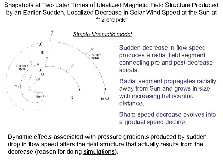 Snapshots at Two Later Times of Idealized Magnetic Field Structure Produced by an Earlier