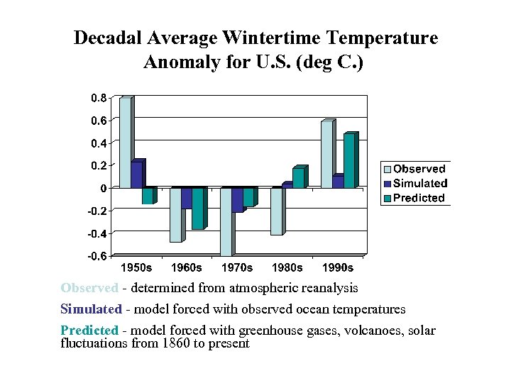 Decadal Average Wintertime Temperature Anomaly for U. S. (deg C. ) Observed - determined