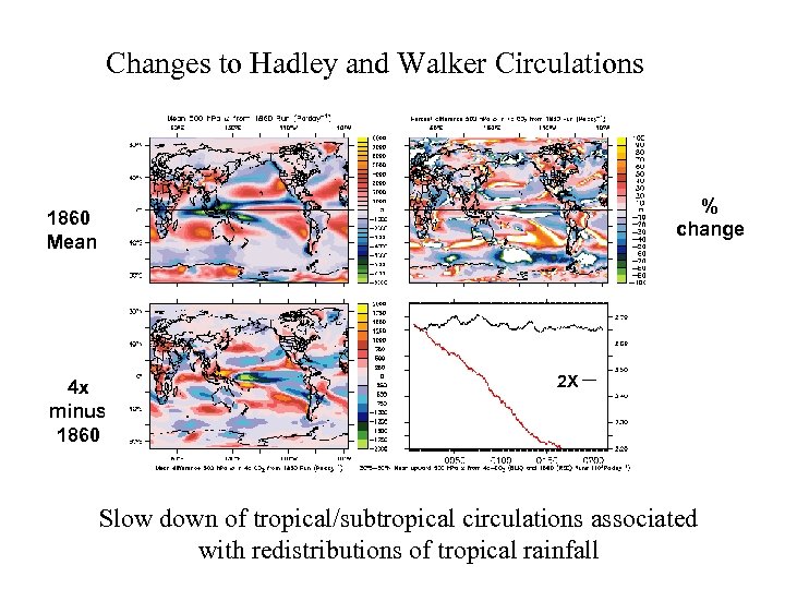 Changes to Hadley and Walker Circulations ( 500 mb vertical velocity field) % change