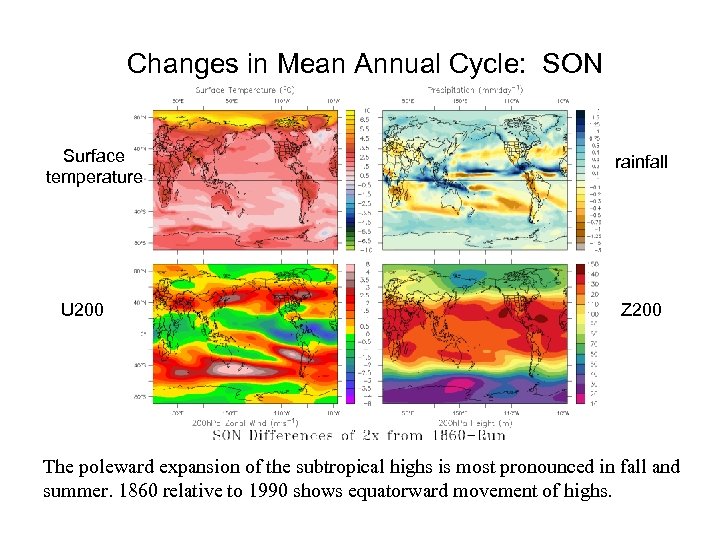 Changes in Mean Annual Cycle: SON Surface temperature U 200 rainfall Z 200 The