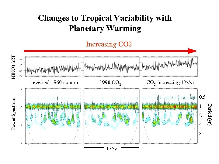 Changes to Tropical Variability with Planetary Warming NINO 3 SST Increasing CO 2 1990