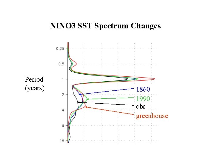 NINO 3 SST Spectrum Changes Period (years) 1860 1990 obs greenhouse 