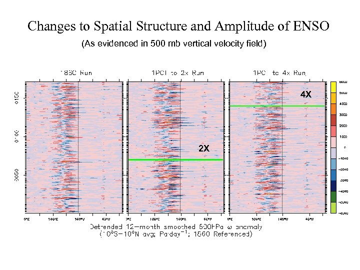 Changes to Spatial Structure and Amplitude of ENSO (As evidenced in 500 mb vertical