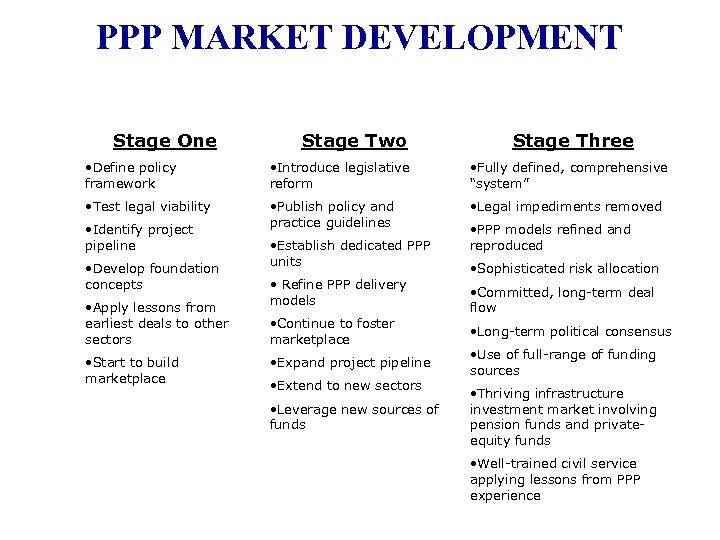 PPP MARKET DEVELOPMENT Stage One Stage Two Stage Three • Define policy framework •