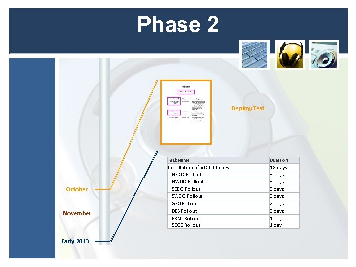 Phase 2 Deploy/Test Task Name October November Early 2013 Duration Installation of VOIP Phones