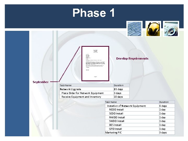 Phase 1 Develop Requirements September Task Name Duration Network Upgrade Place Order for Network