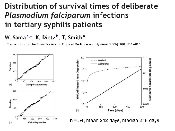 n = 54; mean 212 days, median 216 days 