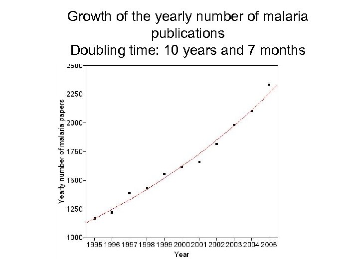 Growth of the yearly number of malaria publications Doubling time: 10 years and 7
