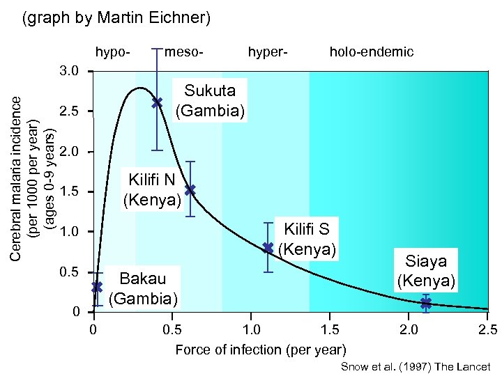 (graph by Martin Eichner) hypo- meso- hyper- holo-endemic Cerebral malaria incidence (per 1000 per