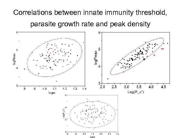 Correlations between innate immunity threshold, parasite growth rate and peak density 