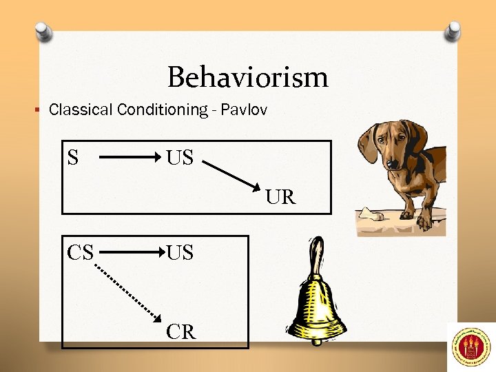 Behaviorism § Classical Conditioning - Pavlov S US UR CS US CR 