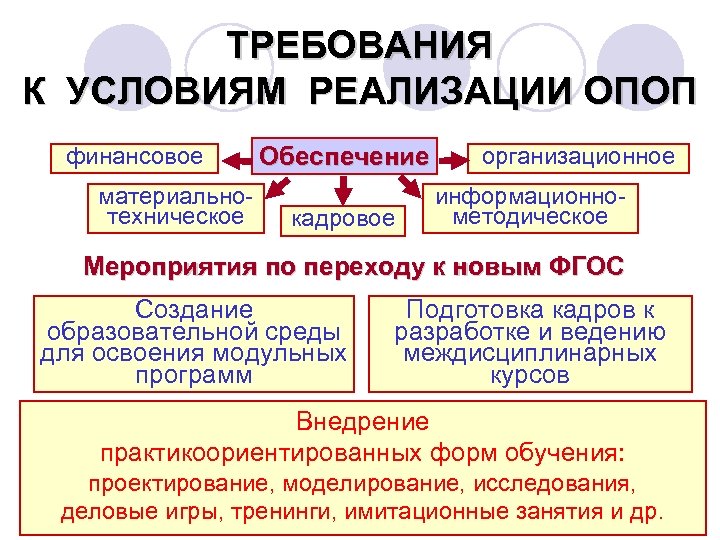 ТРЕБОВАНИЯ К УСЛОВИЯМ РЕАЛИЗАЦИИ ОПОП финансовое материально техническое Обеспечение кадровое организационное информационно методическое Мероприятия