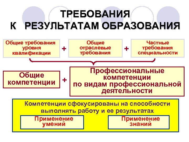 Частные требования. Требования к результатам обучения. Требования к уровню образования. Требование к результатам работы. Общая норма квалификации.