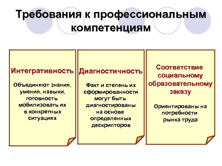 Требования к профессиональным компетенциям Интегративность Диагностичность Объединяют знания, умения, навыки, готовность мобилизовать их в