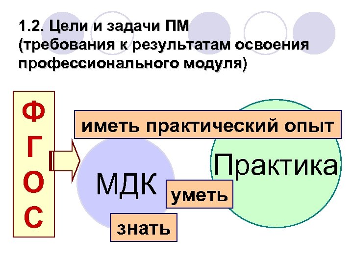 1. 2. Цели и задачи ПМ (требования к результатам освоения профессионального модуля) Ф Г