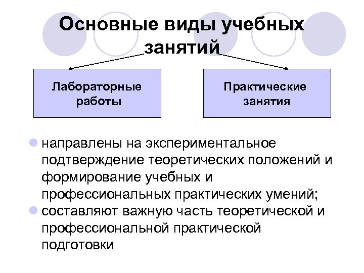 Основные виды учебных занятий Лабораторные работы Практические занятия l направлены на экспериментальное подтверждение теоретических