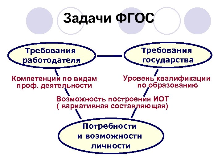 Задачи ФГОС Требования работодателя Компетенции по видам проф. деятельности Требования государства Уровень квалификации по