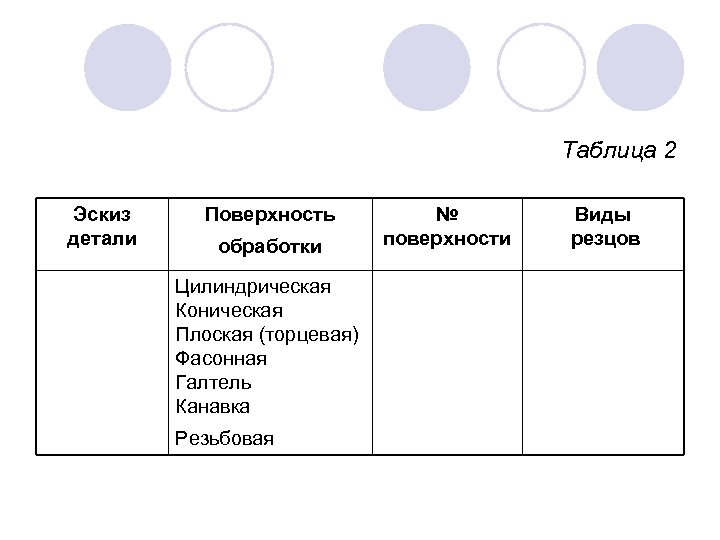 Таблица 2 Эскиз детали Поверхность обработки Цилиндрическая Коническая Плоская (торцевая) Фасонная Галтель Канавка Резьбовая