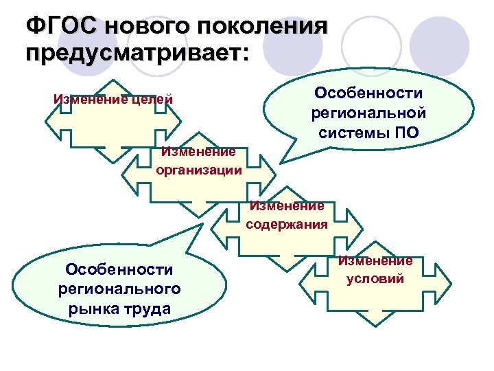 ФГОС нового поколения предусматривает: Изменение целей Особенности региональной системы ПО Изменение организации Изменение содержания