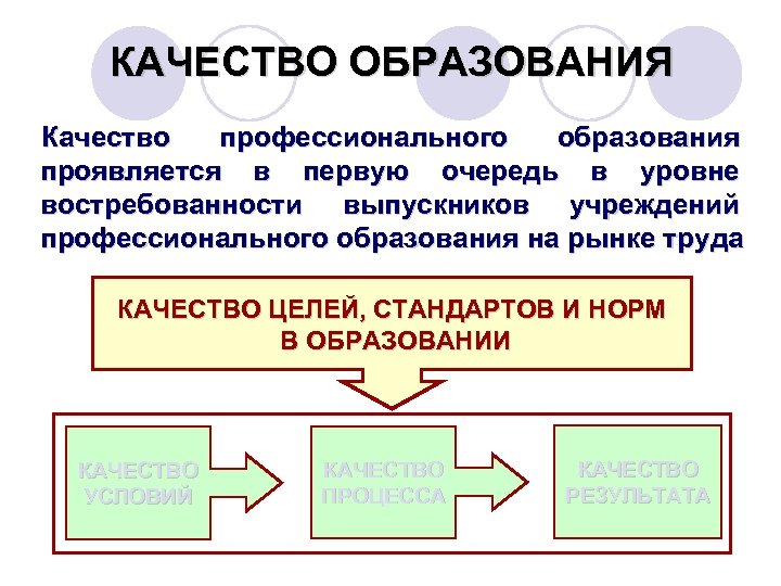 КАЧЕСТВО ОБРАЗОВАНИЯ Качество профессионального образования проявляется в первую очередь в уровне востребованности выпускников учреждений