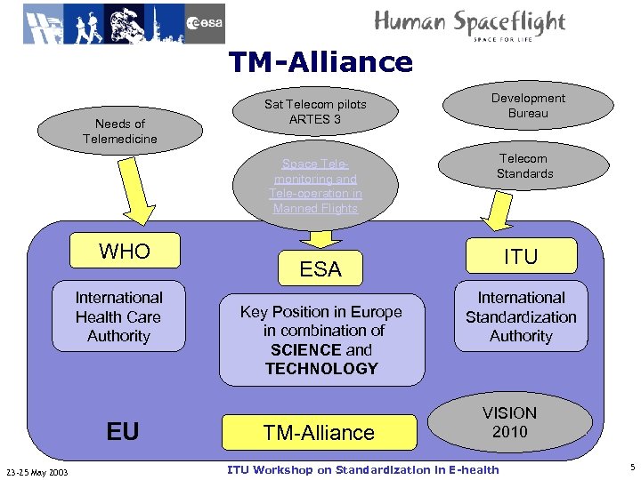 TM-Alliance ITU-T WHO International Health Care Authority EU 23 -25 May 2003 Development Bureau