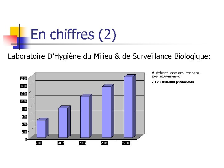 En chiffres (2) Laboratoire D’Hygiène du Milieu & de Surveillance Biologique: # échantillons environnem.
