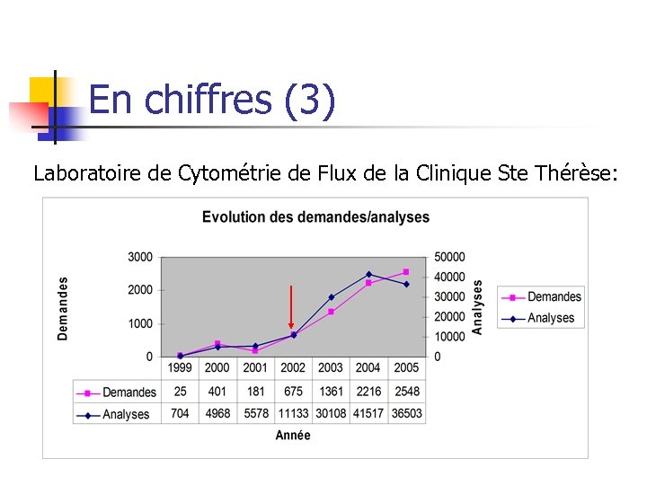 En chiffres (3) Laboratoire de Cytométrie de Flux de la Clinique Ste Thérèse: 