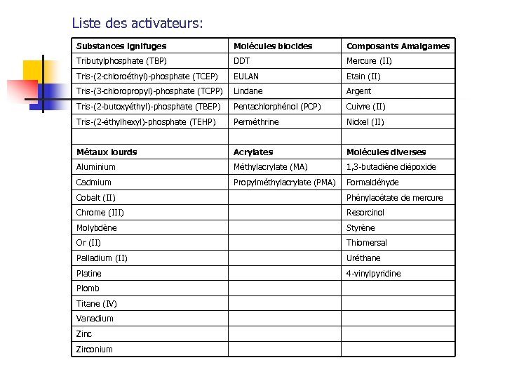 Liste des activateurs: Substances ignifuges Molécules biocides Composants Amalgames Tributylphosphate (TBP) DDT Mercure (II)