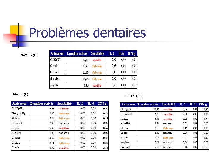 Problèmes dentaires 267465 (F) 44913 (F) 222085 (M) 