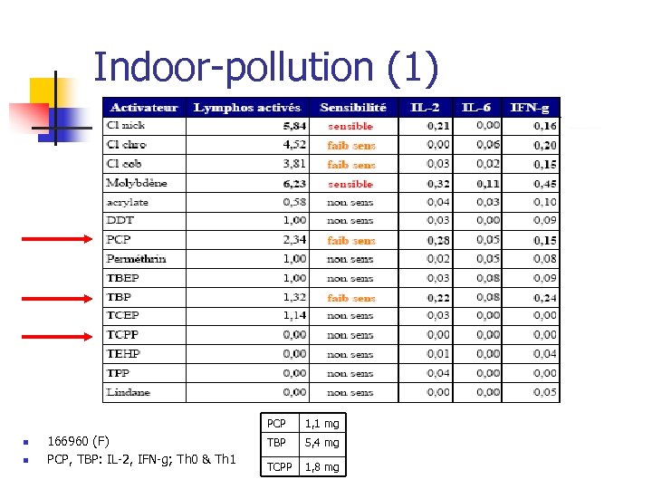 Indoor-pollution (1) PCP n n 166960 (F) PCP, TBP: IL-2, IFN-g; Th 0 &