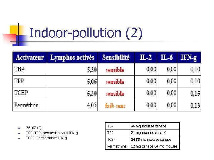 Indoor-pollution (2) n n n 36107 (F) TBP, TPP: production seuil IFN-g TCEP, Permétrhine: