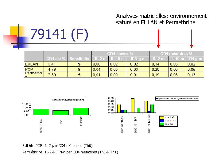 79141 (F) Analyses matricielles: environnement saturé en EULAN et Perméthrine EULAN, PCP: IL-2 par