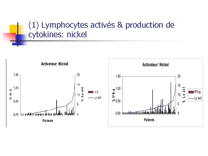(1) Lymphocytes activés & production de cytokines: nickel 