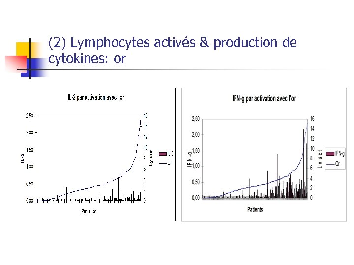 (2) Lymphocytes activés & production de cytokines: or 