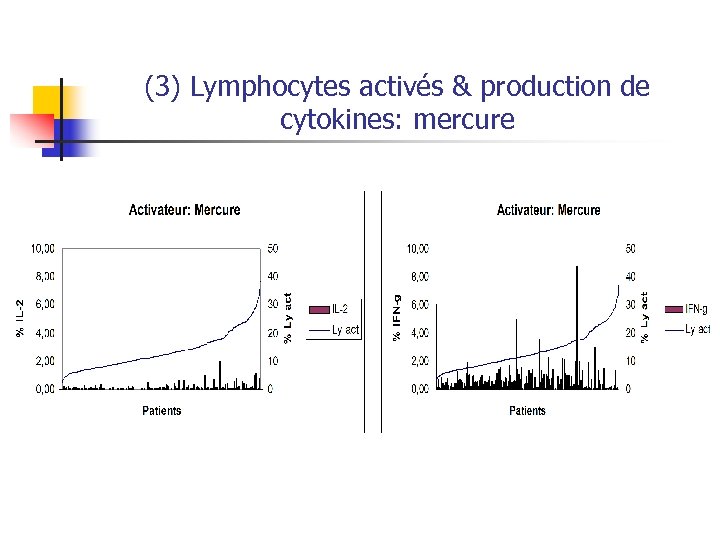 (3) Lymphocytes activés & production de cytokines: mercure 