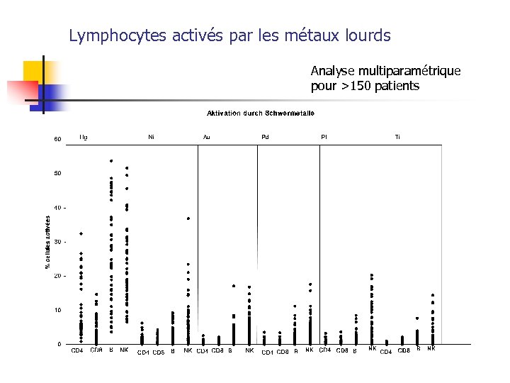 Lymphocytes activés par les métaux lourds Analyse multiparamétrique pour >150 patients 